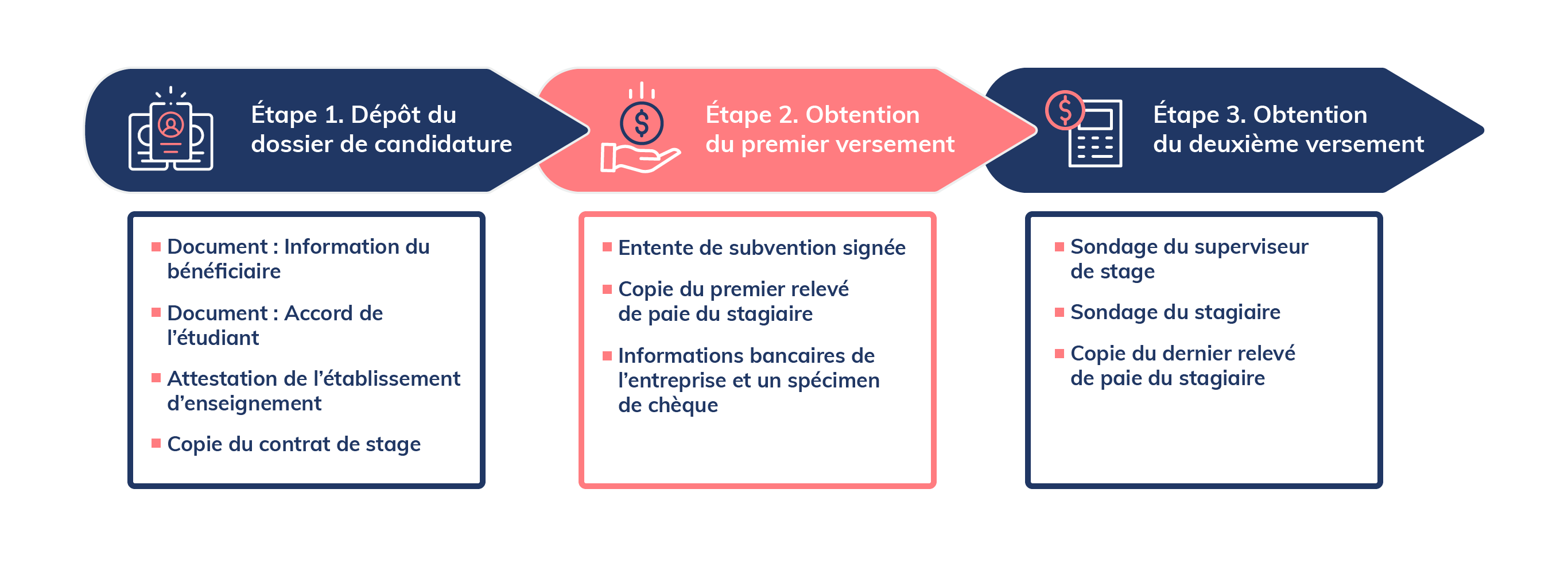 Étapes subventions
